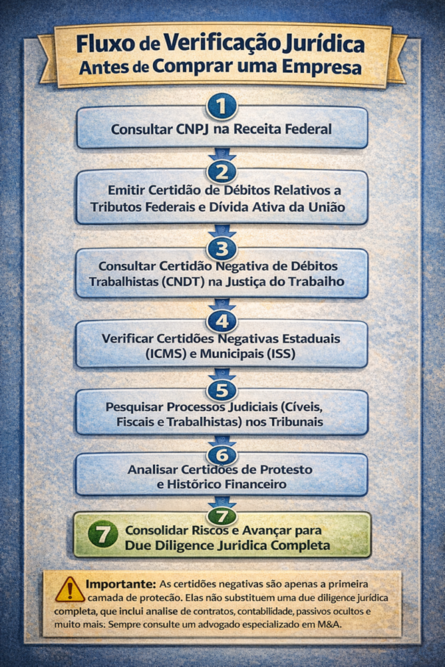 Como verificar certidões antes de comprar uma empresa