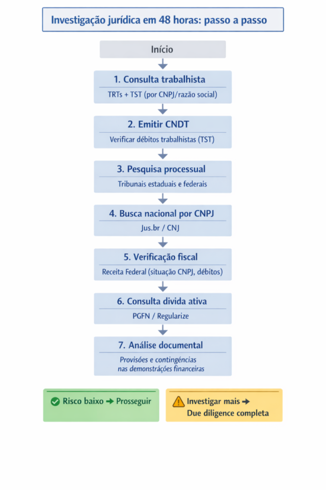 Como identificar ações trabalhistas e fiscais escondidas em até 48 horas
