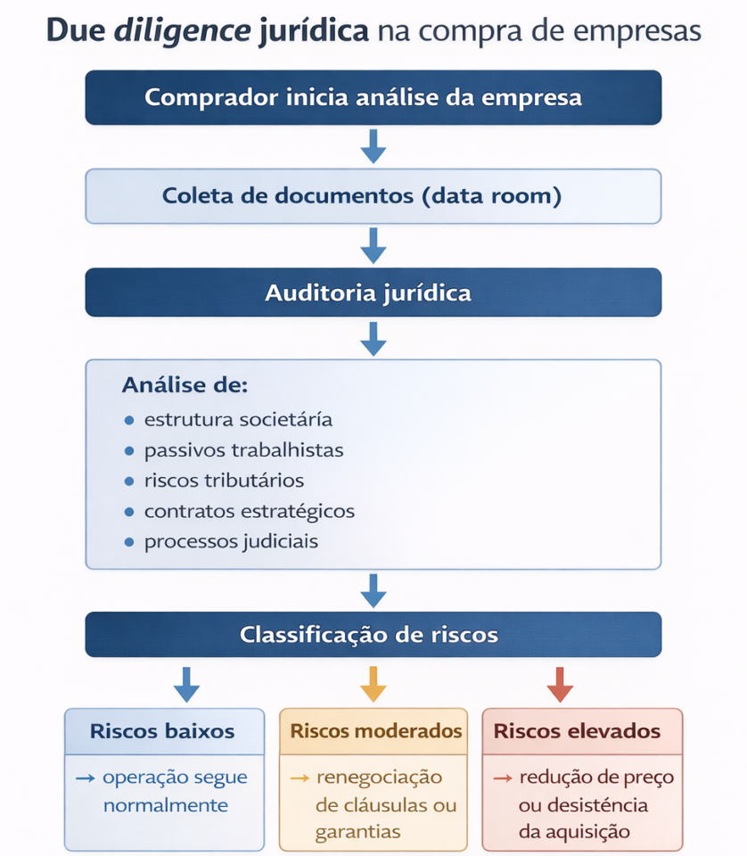 Due diligence jurídica completa: metodologia usada pelos maiores fundos
