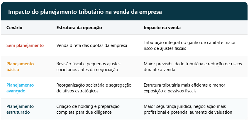 planejamento tributário pré venda de empresa