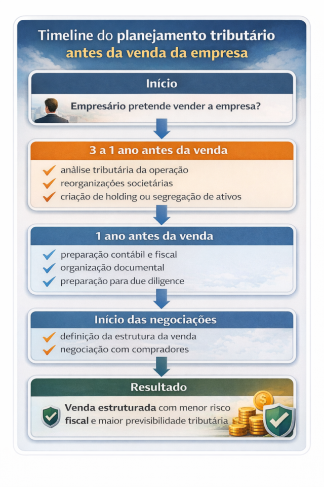 Timeline do planejamento tributário antes da venda da empresa