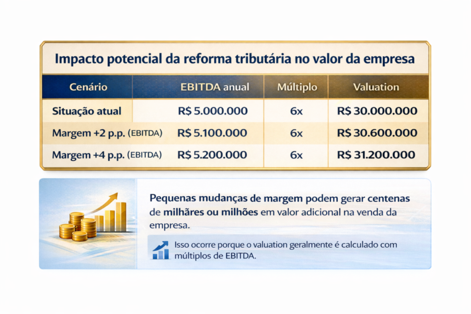 Impacto da reforma no valuation da empresa