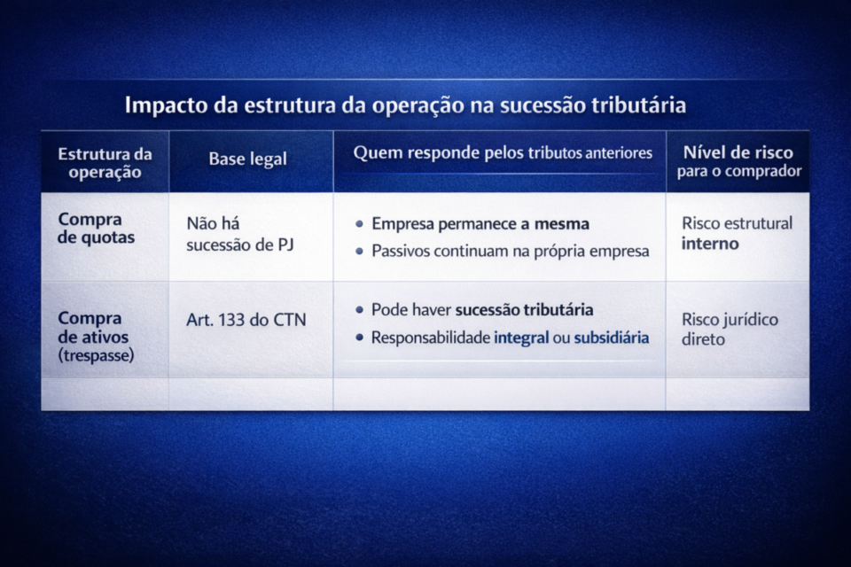 Impacto da estrutura da operação na sucessão tributária