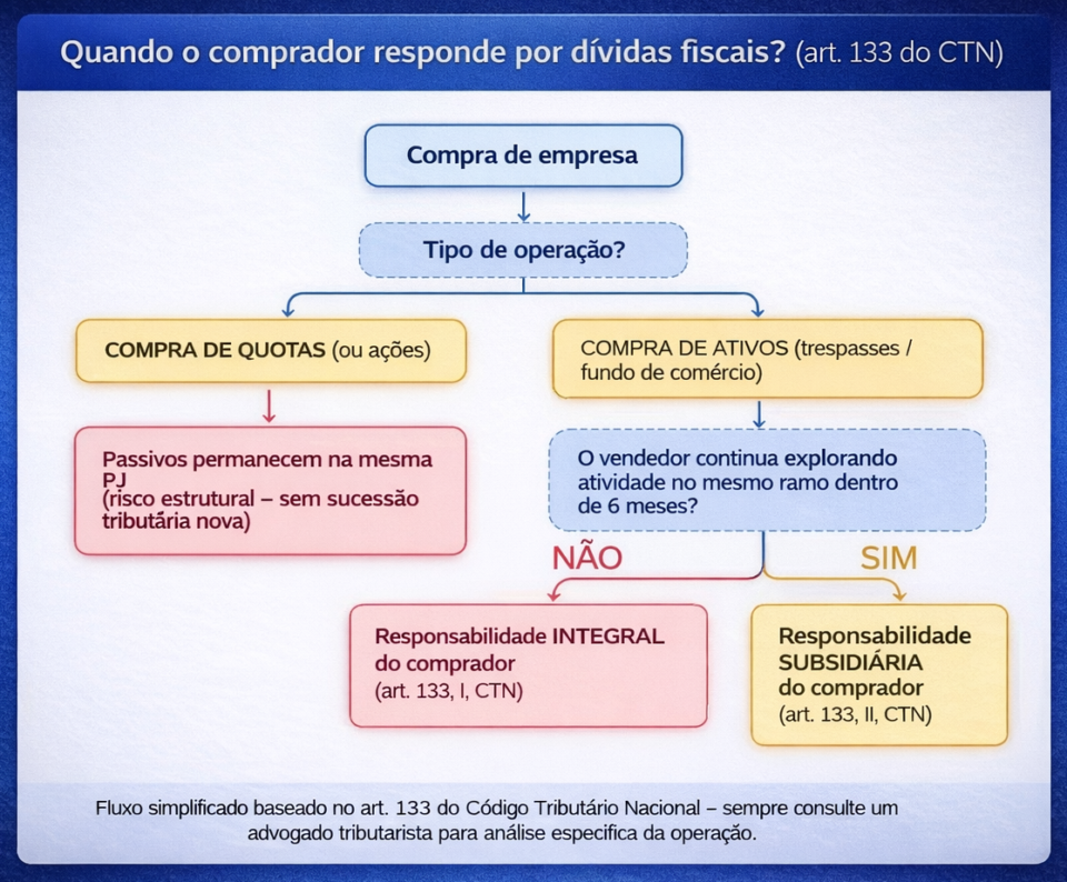 responsabilidade tributária do comprador de empresa