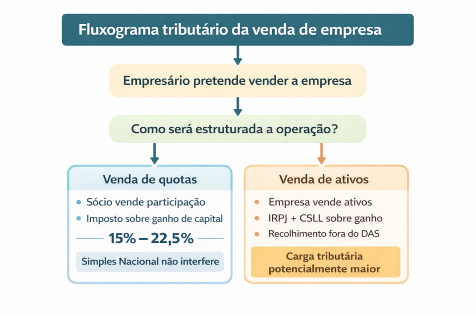 impostos na venda de empresa no Simples Nacional
