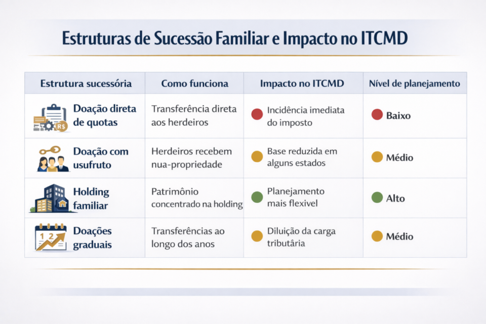 reduzir itcmd na sucessão familiar