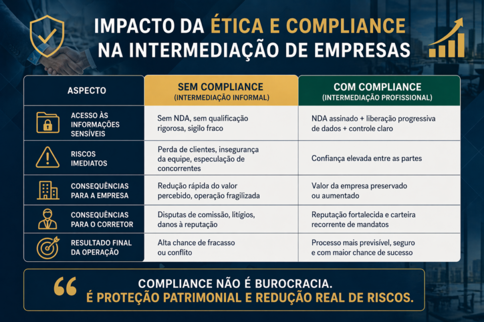 Impacto da ética e compliance empresarial