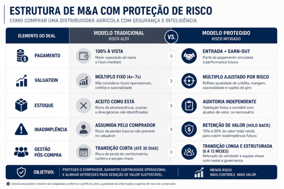 Como comprar distribuidora de fertilizantes, defensivos ou insumos com margem protegida