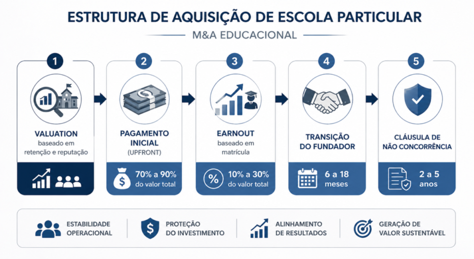 Como comprar escola particular com previsibilidade de caixa