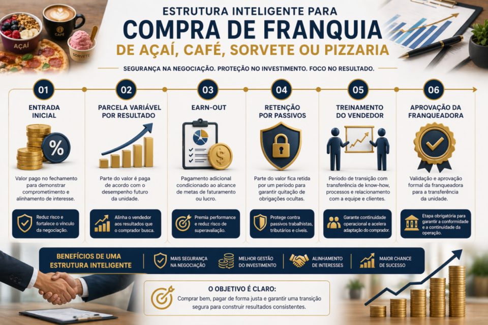 Como comprar franquia de açaí, sorvete, café ou pizzaria com critérios claros