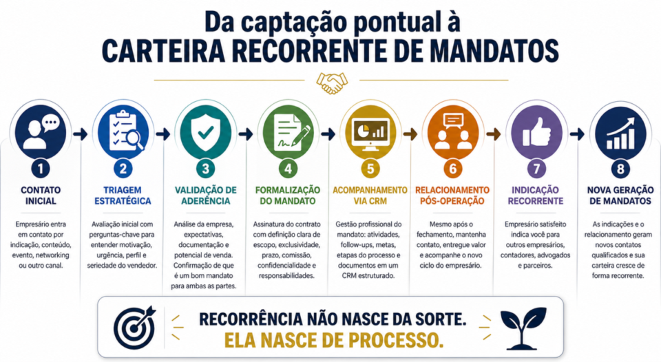 Como Construir uma Carteira Recorrente de Mandatos de Venda