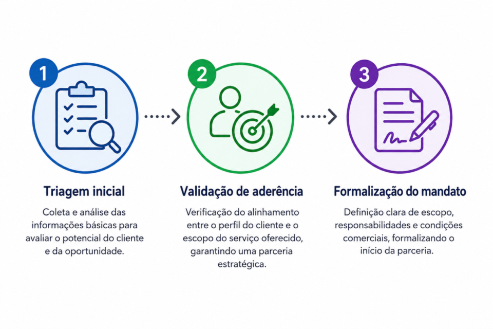 Como estruturar a entrada de novos mandatos