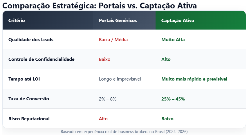 Como Encontrar Compradores Qualificados para Corretores de Empresas (Além de Portais)