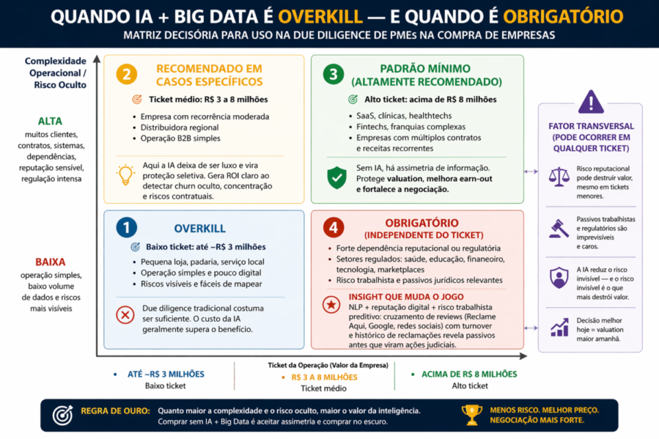Due Diligence com IA e Big Data