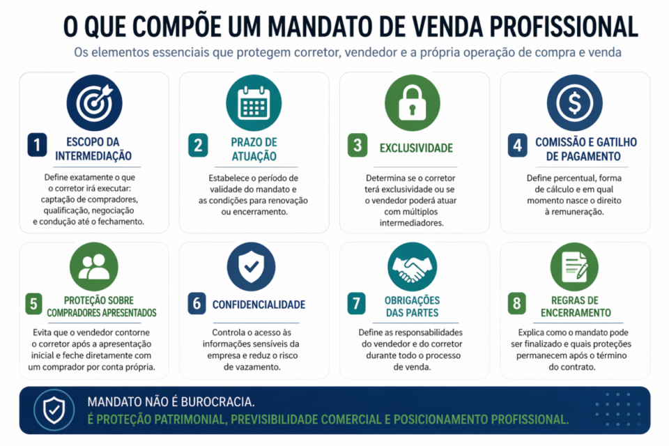 mandato de venda corretor de empresas