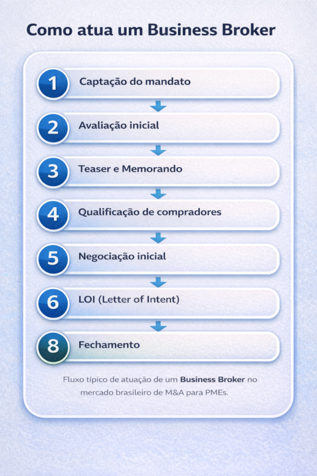 Como atua um Business Broker