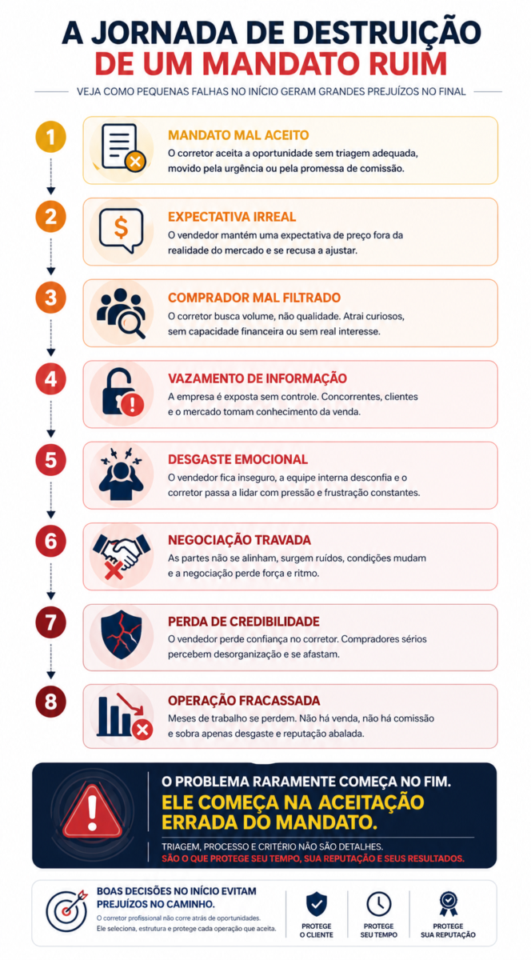 Jornada de destruição de um mandato ruim