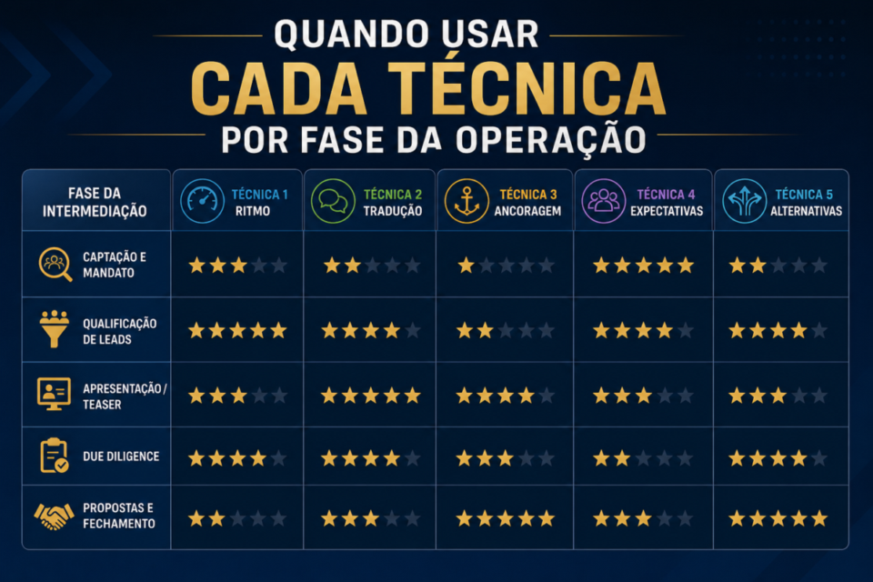 negociação corretores de negócios