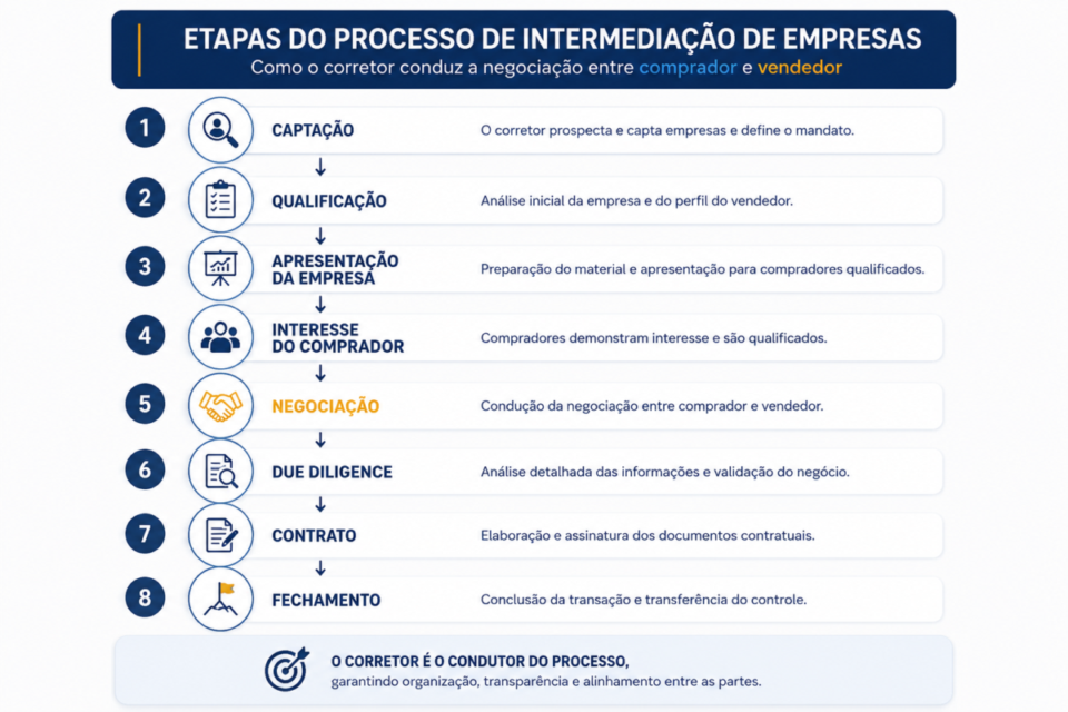 5 Técnicas de Negociação para Corretores de Negócios: Como Atuar entre Comprador e Vendedor Fluxo do processo de intermediação empresarial