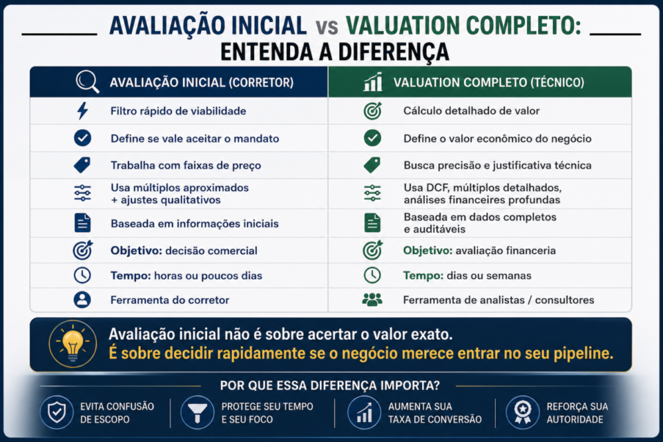 Avaliação Inicial de Empresas para Corretores