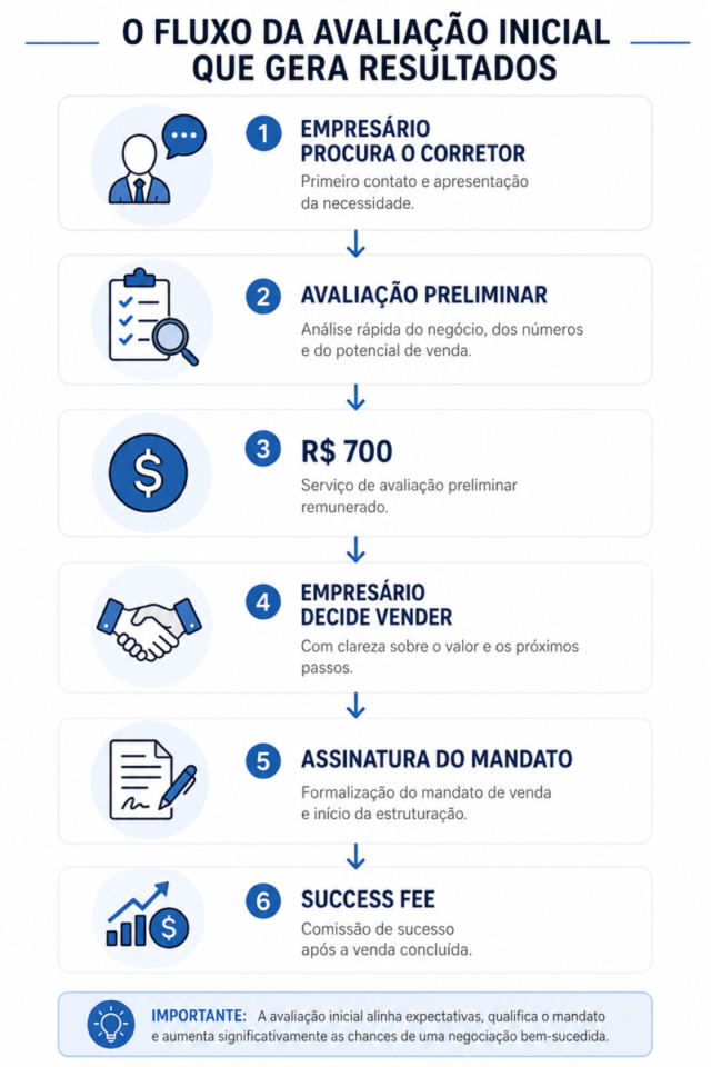 Avaliação Inicial de Empresas: Guia Prático para Corretores de Negócios Avaliação Inicial de Empresas para Corretores