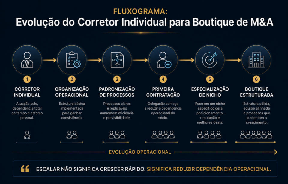 corretor de empresas para M&A