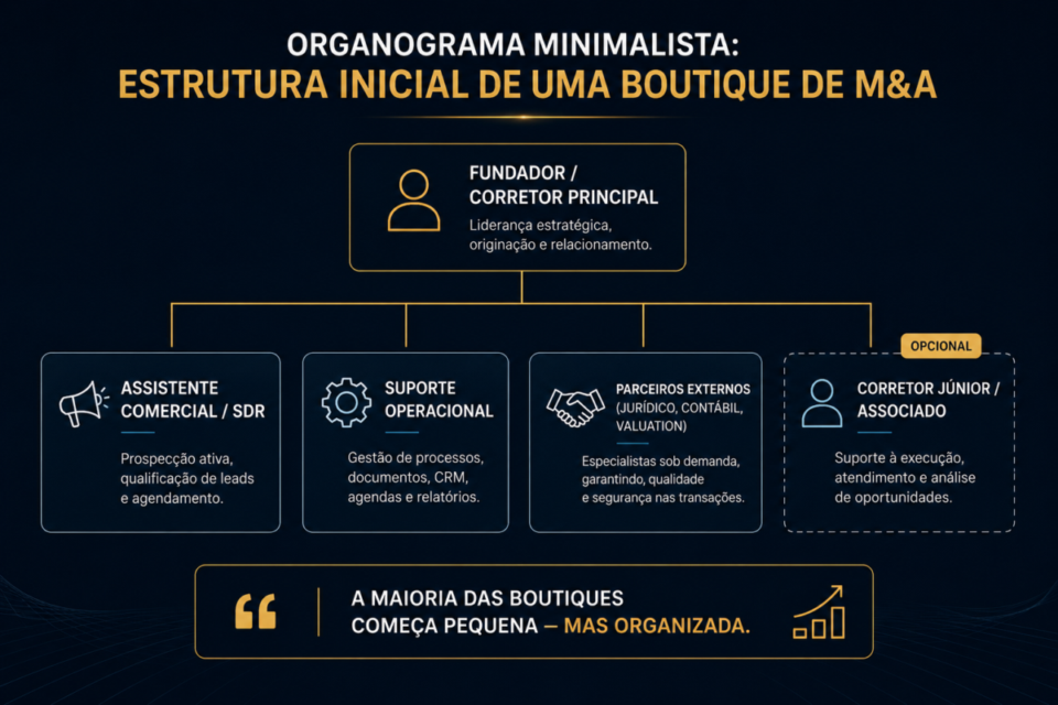 Como Escalar de Corretor Individual para Boutique de M&A