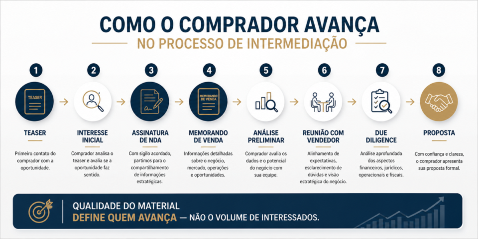 Teaser e Memorando de Venda para Corretores