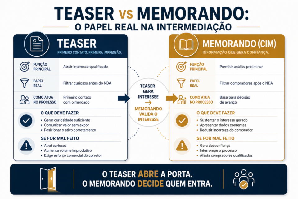 Teaser e Memorando de Venda para Corretores