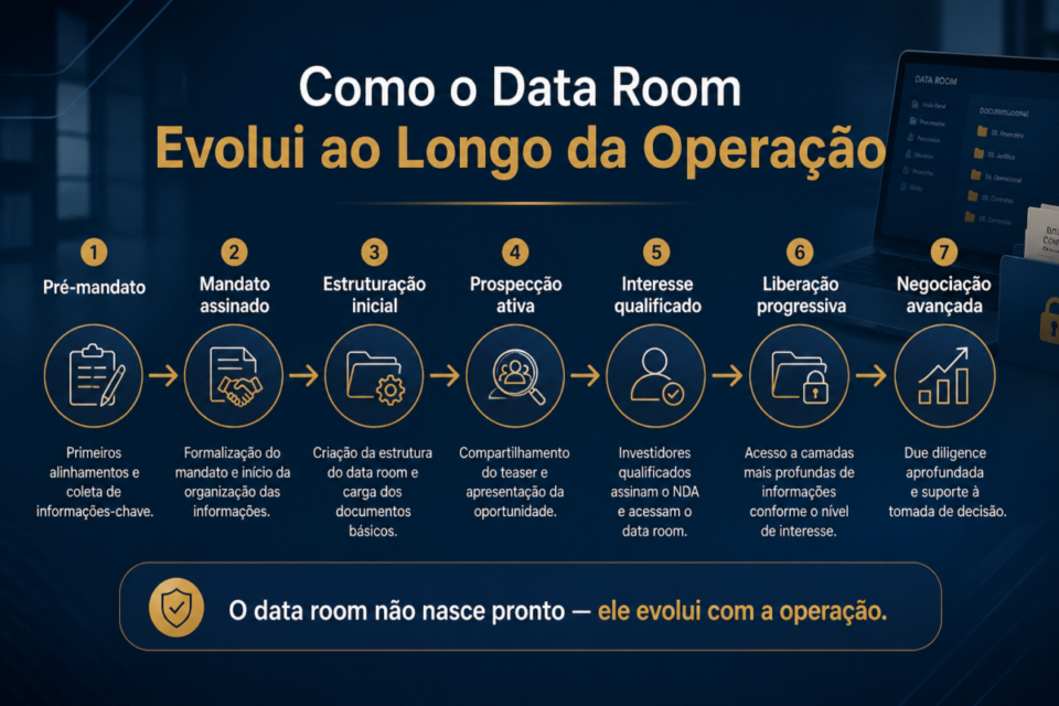 data room para corretores de empresas
