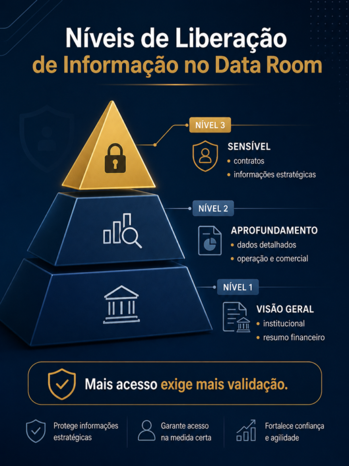 Data Room: Estrutura Recomendada para Corretores de Negócios