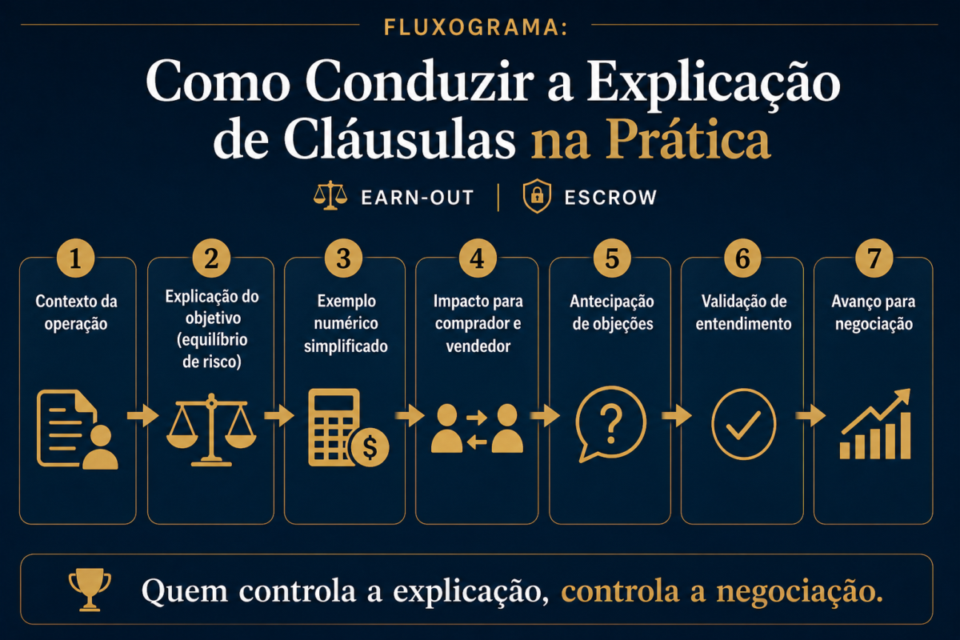 earn-out e escrow para corretor de empresas