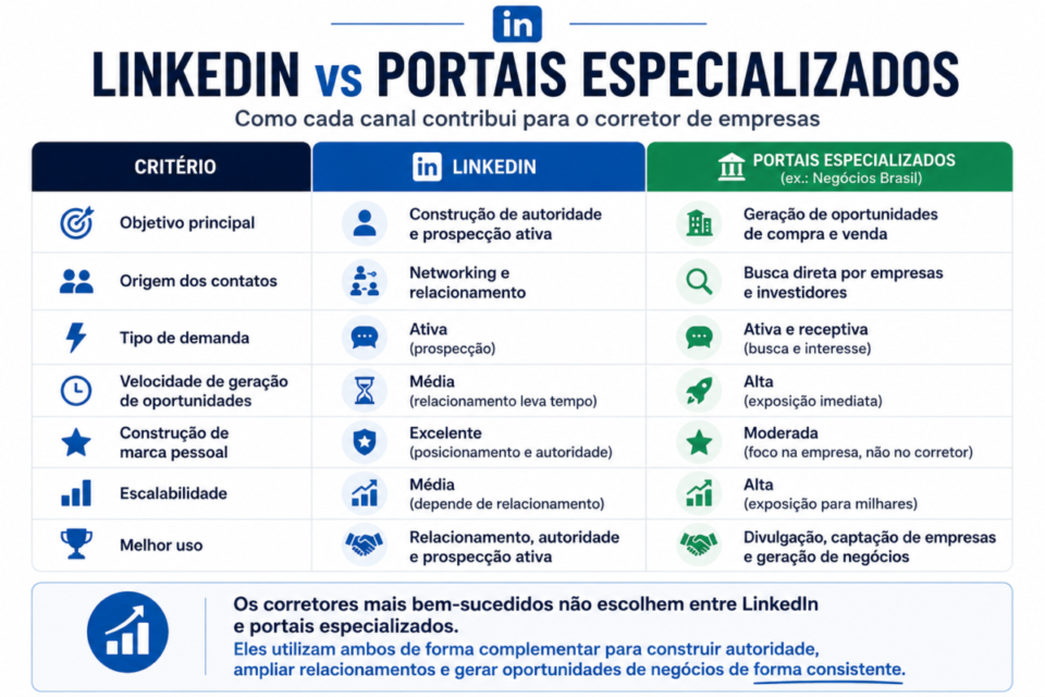 LinkedIn vs portais especializados: comparação eficaz