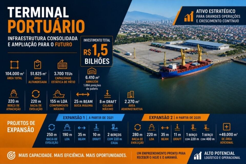 TERMINAL PORTUÁRIO – INFRAESTRUTURA CONSOLIDADA COM AMPLO POT DE EXPANSÃO