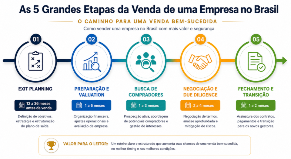 Como Vender Sua Empresa no Brasil em 2026: Quando Vale a Pena, Como Preparar e Como Negociar com Segurança Como Vender Sua Empresa no Brasil em 2026: Quando Vale a Pena, Como Preparar e Como Negociar com Segurança