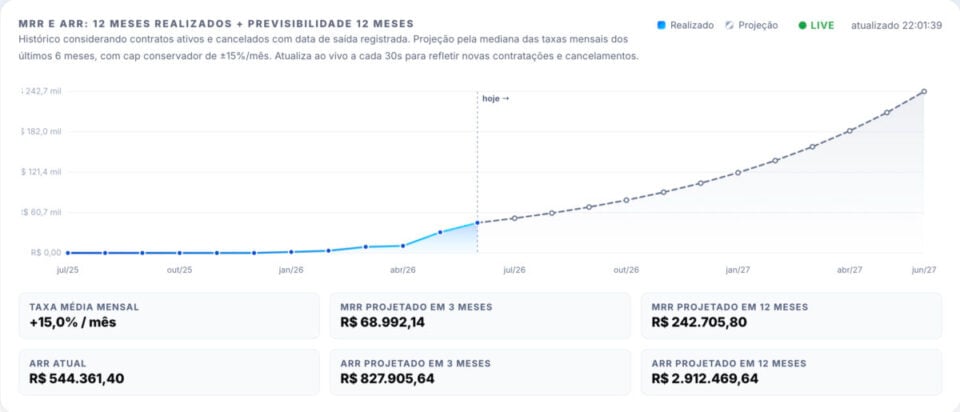 Empresa de Cloud Computing em Operação, receita Recorrente de R 45 mil/mes