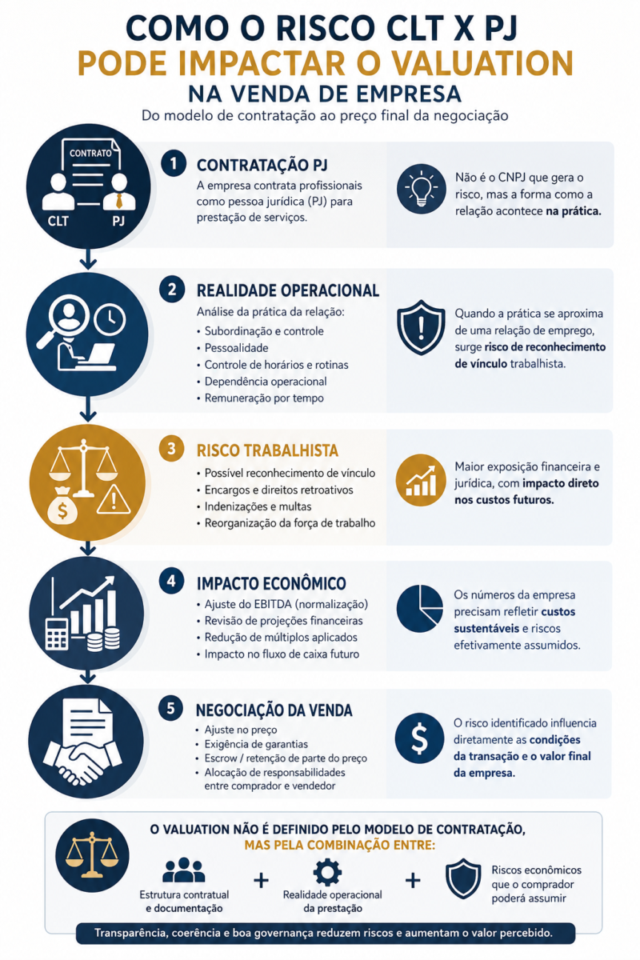 Infográfico mostra como a contratação PJ pode gerar riscos trabalhistas e influenciar custos, EBITDA, valuation e negociação da venda de uma empresa.