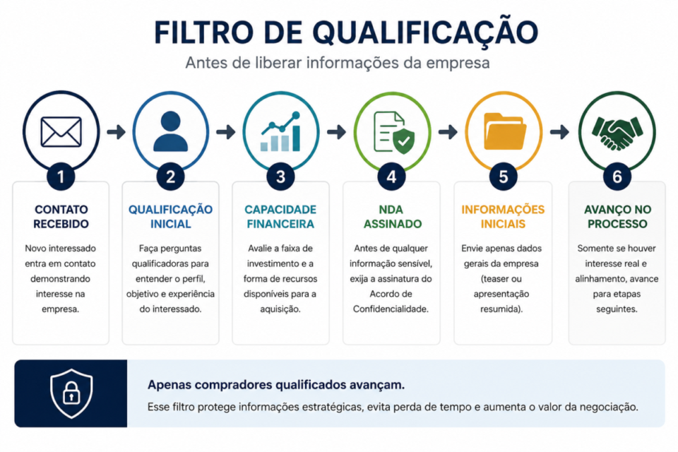 Fluxograma mostrando o processo de qualificação de compradores antes de liberar informações confidenciais durante a venda de uma empresa.