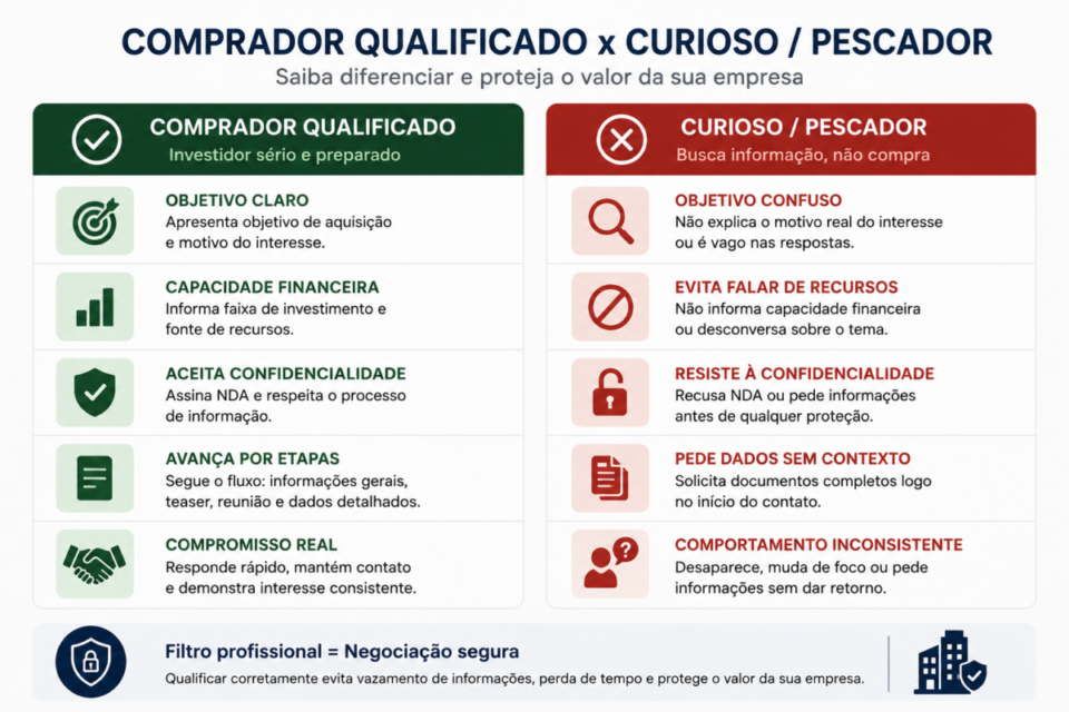 Tabela comparativa mostrando as diferenças entre um comprador qualificado e um curioso durante o processo de venda de uma empresa.


como lidar com curiosos na venda da empresa