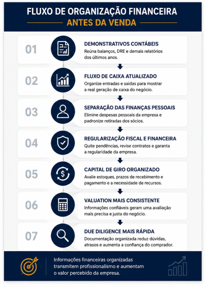 Infográfico mostrando o fluxo de organização financeira antes da venda de uma empresa, desde os demonstrativos contábeis até a due diligence.