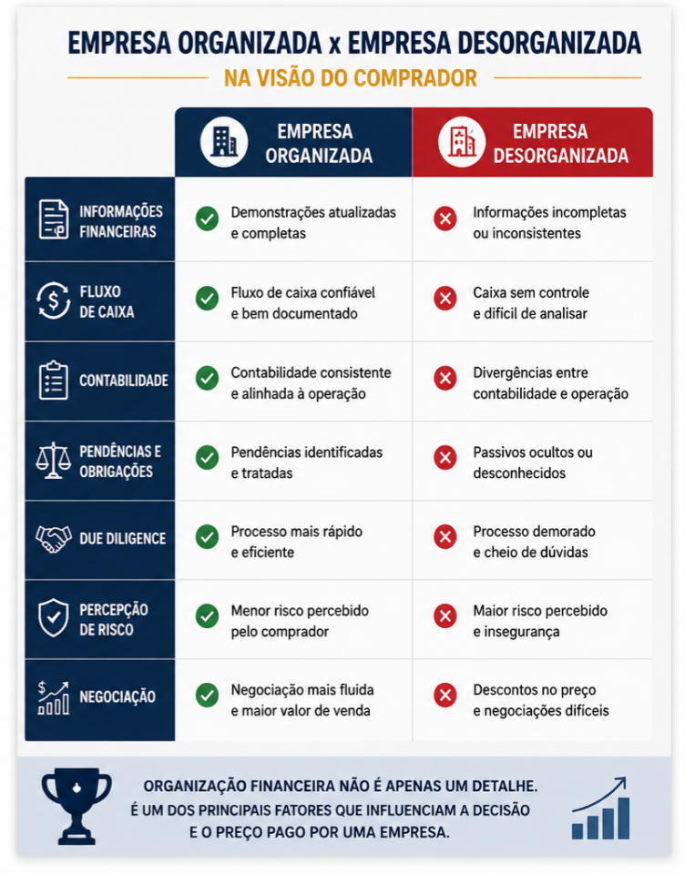 Comparativo entre uma empresa organizada e uma empresa desorganizada na visão de um comprador durante um processo de aquisição.

organizar finanças antes de vender empresa