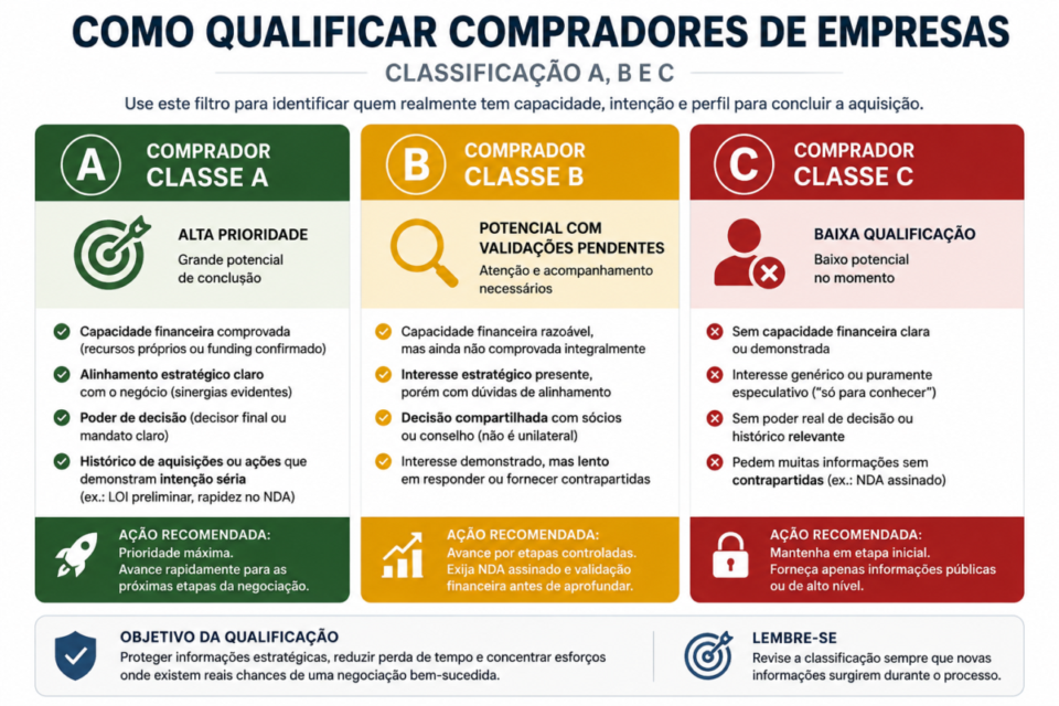 Infográfico mostrando como qualificar compradores de empresas por meio da classificação A, B e C durante o processo de venda de uma empresa.