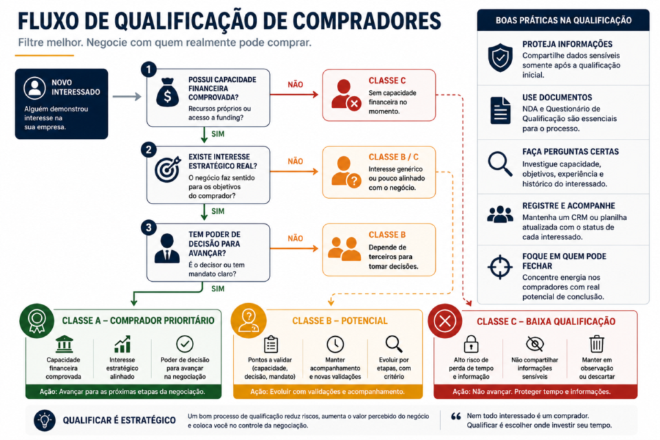 Fluxograma mostrando como qualificar compradores de empresas com base na capacidade financeira, interesse estratégico e poder de decisão para classificá-los nas categorias A, B e C.
