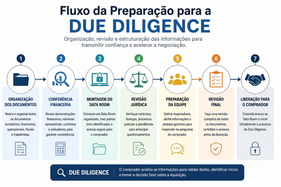 Infográfico mostrando o fluxo da preparação para uma due diligence, desde a organização dos documentos até a liberação do Data Room para o comprador.