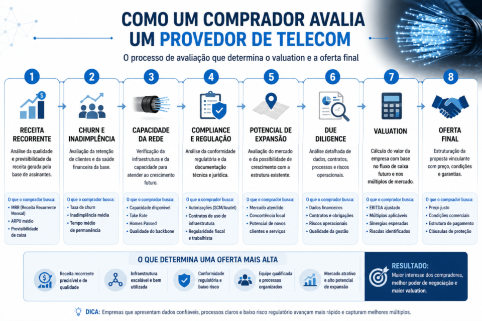 Fluxograma mostrando como compradores avaliam uma empresa de telecom, desde a análise da receita recorrente até a oferta final de aquisição.