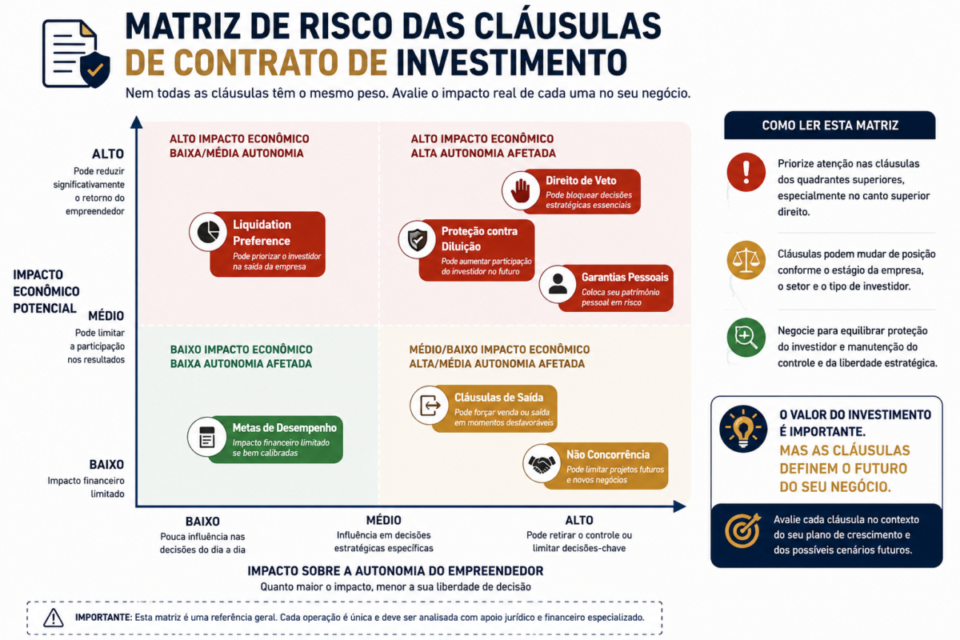 Matriz de risco mostrando o impacto das cláusulas de contrato de investimento sobre a autonomia do empreendedor e os riscos econômicos da operação.