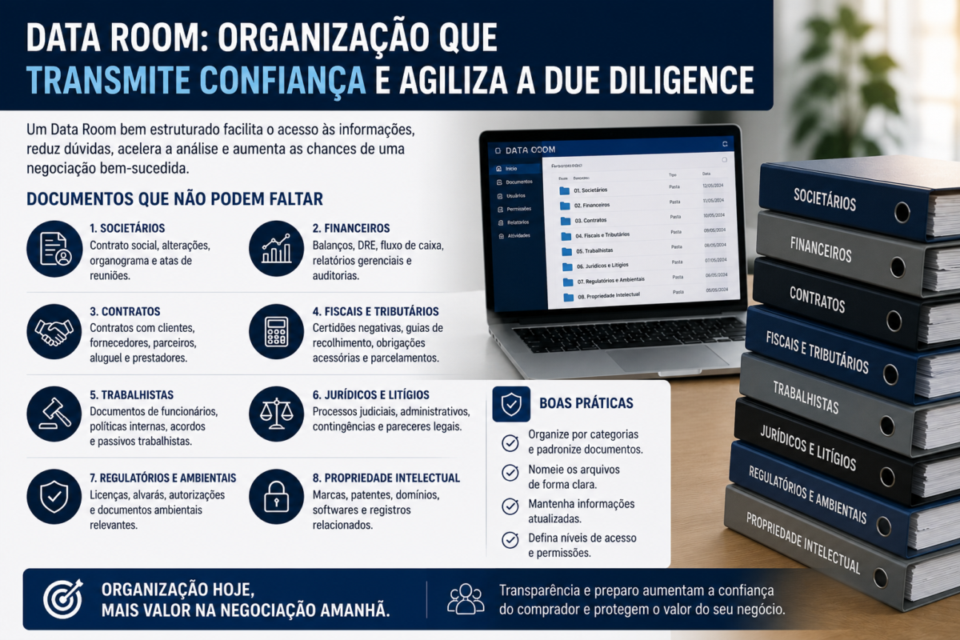 Infográfico mostrando como organizar um Data Room para a due diligence na venda da empresa com os principais documentos exigidos pelo comprador.