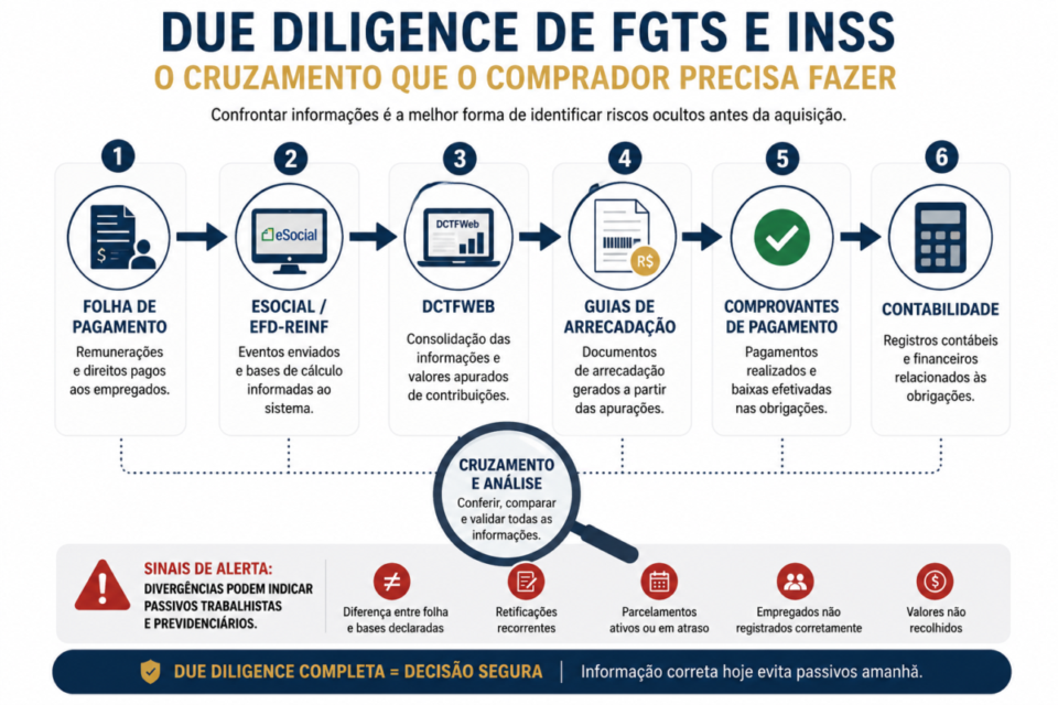 Infográfico mostra o cruzamento entre folha de pagamento, eSocial, EFD-Reinf, DCTFWeb, guias, pagamentos e contabilidade na due diligence de FGTS e INSS