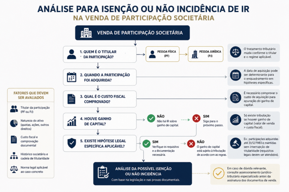 Isenções e Hipóteses de Não Incidência de IR na Venda de Participação Societária: Quando a Tributação Pode Ser Evitada?