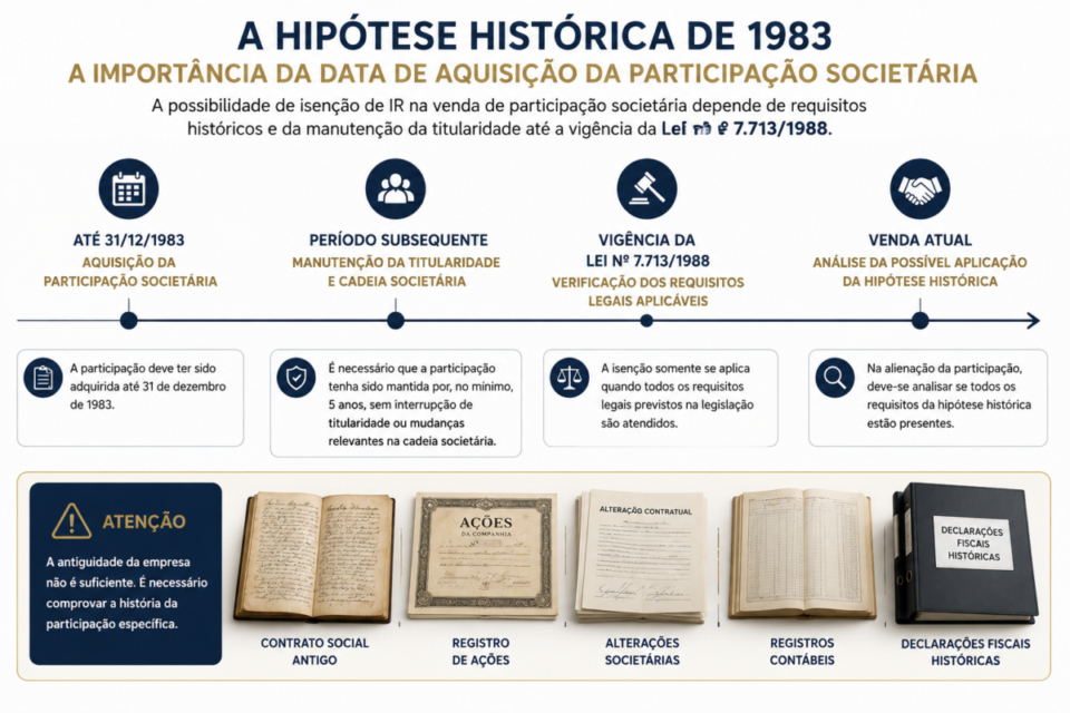 Linha do tempo da hipótese histórica de 1983 para isenção de IR na venda de participação societária